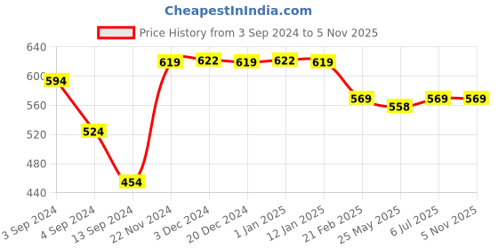 tatacliq.com Baby Moo Kids Brown & Pink Printed Booties baby moo Price History Graph from 3 Sep 2024 to 2 Nov 2025