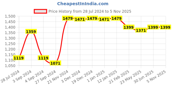 tatacliq.com Baby Moo Kids Brown & Yellow Printed Full Sleeves Sweater baby moo Price History Graph from 28 Jul 2024 to 4 Nov 2025