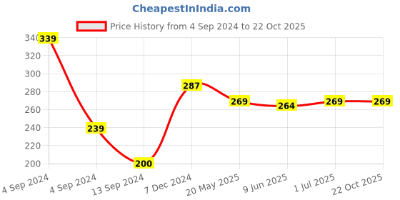 tatacliq.com Baby Moo Kids Green & Blue Cotton Printed Bib baby moo Price History Graph from 4 Sep 2024 to 22 Oct 2025