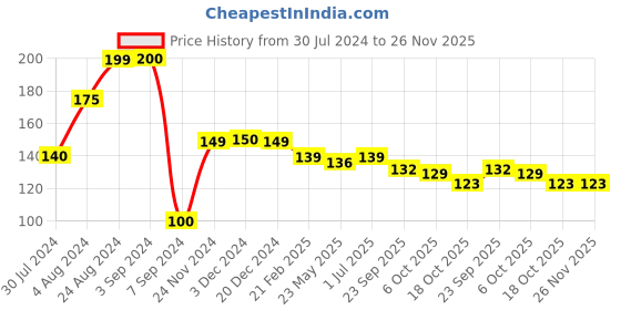 tatacliq.com Baby Moo Kids Green & White Chequered Rubber Band baby moo Price History Graph from 30 Jul 2024 to 25 Nov 2025