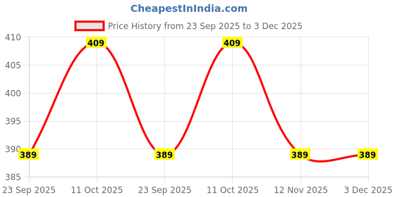 tatacliq.com Baby Moo Kids Grey & Navy Cotton Printed Socks (Pack of 2) baby moo Price History Graph from 23 Sep 2025 to 2 Dec 2025