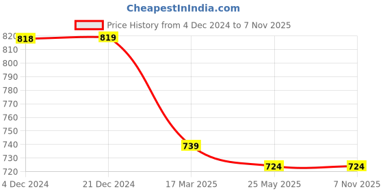 tatacliq.com Baby Moo Kids Grey & White Cotton Printed Socks (Pack of 2) baby moo Price History Graph from 4 Dec 2024 to 3 Nov 2025