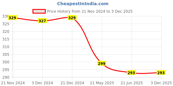 tatacliq.com Baby Moo Kids Grey Cotton Printed Socks baby moo Price History Graph from 21 Nov 2024 to 3 Dec 2025