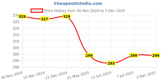 tatacliq.com Baby Moo Kids Grey Cotton Printed Socks baby moo Price History Graph from 30 Nov 2024 to 3 Dec 2025