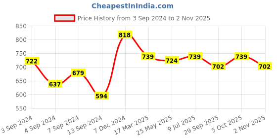 tatacliq.com Baby Moo Kids Multicolor Cotton Striped Socks (Pack of 2) baby moo Price History Graph from 3 Sep 2024 to 2 Nov 2025