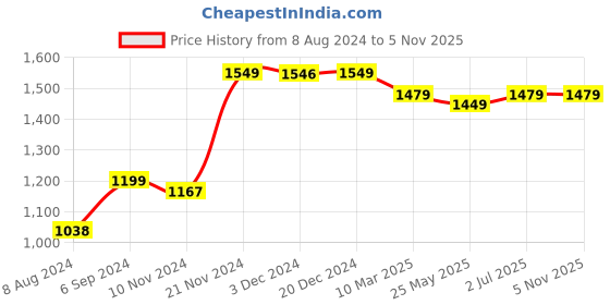 tatacliq.com Baby Moo Kids Multicolor Printed Wrapper baby moo Price History Graph from 8 Aug 2024 to 5 Nov 2025