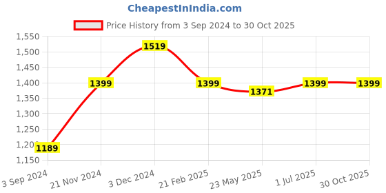 tatacliq.com Baby Moo Kids Off-White Applique Full Sleeves Sweater baby moo Price History Graph from 3 Sep 2024 to 29 Oct 2025