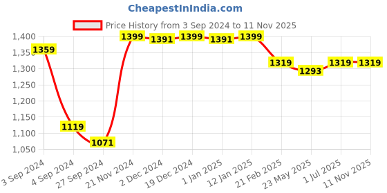 tatacliq.com Baby Moo Kids Off-White Printed Full Sleeves T-Shirt Set baby moo Price History Graph from 3 Sep 2024 to 10 Nov 2025