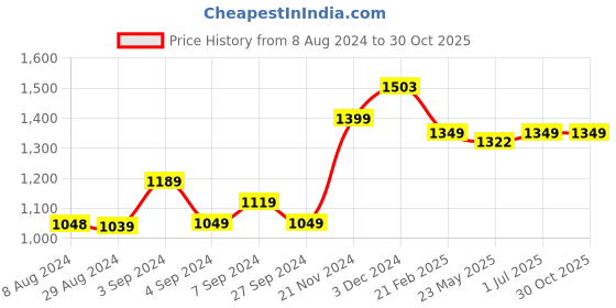 tatacliq.com Baby Moo Kids Off-White Regular Fit Full Sleeves Sweater baby moo Price History Graph from 8 Aug 2024 to 30 Oct 2025
