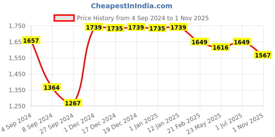 tatacliq.com Baby Moo Kids Orange & Blue Printed Swimming Costume baby moo Price History Graph from 4 Sep 2024 to 1 Nov 2025