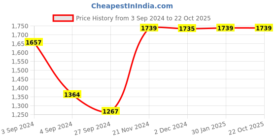 tatacliq.com Baby Moo Kids Orange & Blue Printed Swimming Costume baby moo Price History Graph from 3 Sep 2024 to 22 Oct 2025