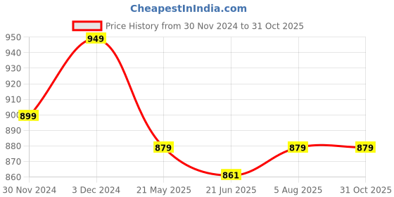 tatacliq.com Baby Moo Kids Orange Embroidered Booties baby moo Price History Graph from 30 Nov 2024 to 30 Oct 2025