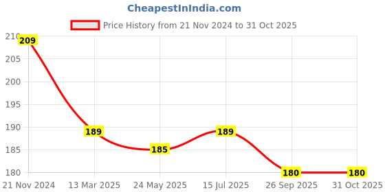 tatacliq.com Baby Moo Kids Orange Embroidered Cap baby moo Price History Graph from 21 Nov 2024 to 31 Oct 2025