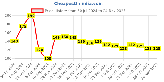 tatacliq.com Baby Moo Kids Peach & White Chequered Rubber Band baby moo Price History Graph from 30 Jul 2024 to 23 Nov 2025