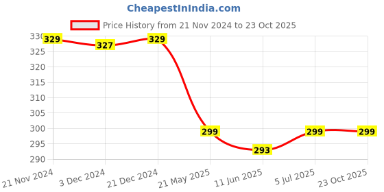 tatacliq.com Baby Moo Kids Pink & Blue Cotton Printed Socks baby moo Price History Graph from 21 Nov 2024 to 22 Oct 2025