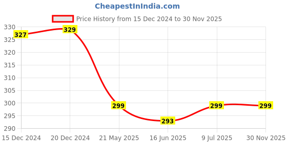 tatacliq.com Baby Moo Kids Pink & Blue Cotton Printed Socks baby moo Price History Graph from 15 Dec 2024 to 29 Nov 2025