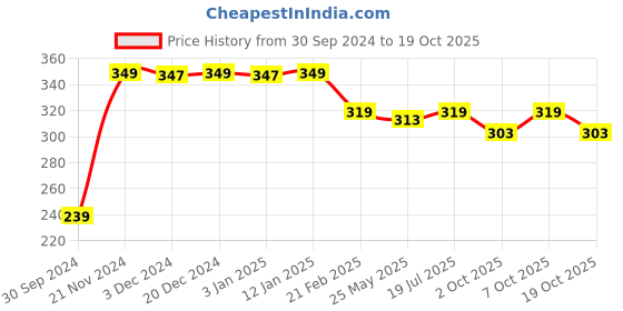 tatacliq.com Baby Moo Kids Pink & Blue Embroidered Rubber Band baby moo Price History Graph from 30 Sep 2024 to 19 Oct 2025