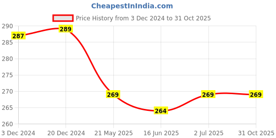 tatacliq.com Baby Moo Kids Pink & White Cotton Applique Socks baby moo Price History Graph from 3 Dec 2024 to 31 Oct 2025