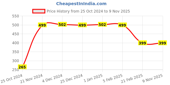 tatacliq.com Baby Moo Kids Pink Applique Booties baby moo Price History Graph from 25 Oct 2024 to 8 Nov 2025