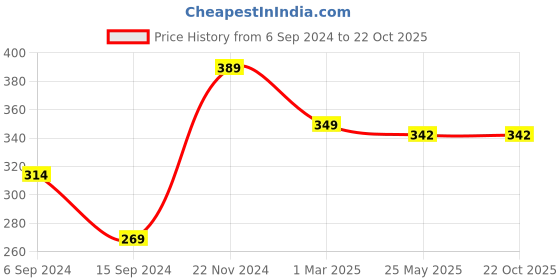 tatacliq.com Baby Moo Kids Pink Cotton Regular Fit Cap baby moo Price History Graph from 6 Sep 2024 to 22 Oct 2025
