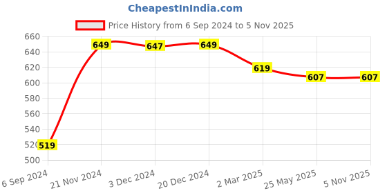 tatacliq.com Baby Moo Kids Pink Embroidered Hair Clip baby moo Price History Graph from 6 Sep 2024 to 2 Nov 2025