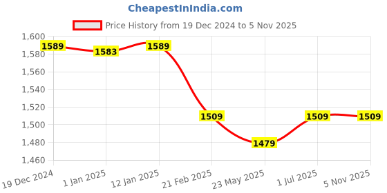 tatacliq.com Baby Moo Kids Pink Floral Print Full Sleeves Sweater baby moo Price History Graph from 19 Dec 2024 to 2 Nov 2025