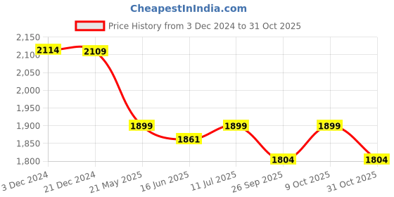 tatacliq.com Baby Moo Kids Pink Floral Print Swimming Costume baby moo Price History Graph from 3 Dec 2024 to 31 Oct 2025