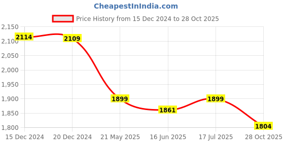 tatacliq.com Baby Moo Kids Pink Floral Print Swimming Costume baby moo Price History Graph from 15 Dec 2024 to 28 Oct 2025