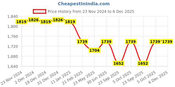 tatacliq.com Baby Moo Kids Red & White Cotton Printed Full Sleeves Kurta Set baby moo Price History Graph from 23 Nov 2024 to 5 Dec 2025