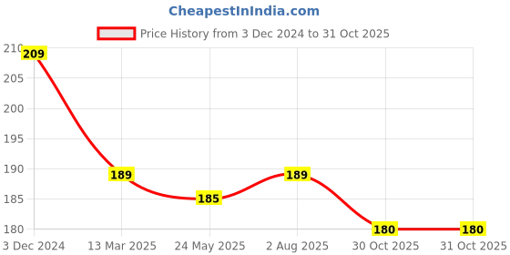 tatacliq.com Baby Moo Kids Red & White Embroidered Cap baby moo Price History Graph from 3 Dec 2024 to 30 Oct 2025