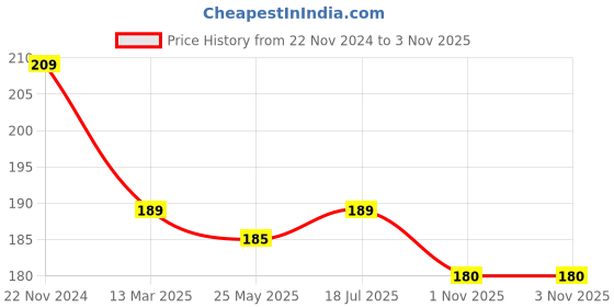 tatacliq.com Baby Moo Kids Red & White Printed Cap baby moo Price History Graph from 22 Nov 2024 to 3 Nov 2025