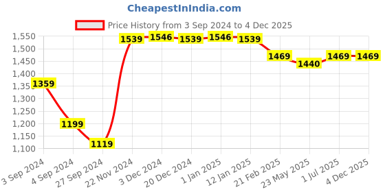 tatacliq.com Baby Moo Kids Red Applique Full Sleeves Sweater baby moo Price History Graph from 3 Sep 2024 to 3 Dec 2025