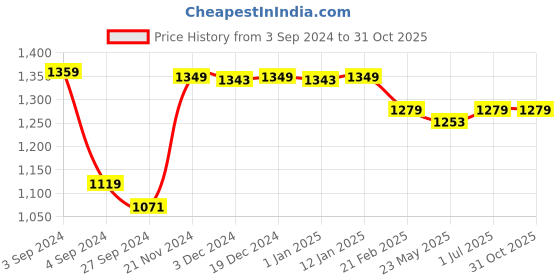 tatacliq.com Baby Moo Kids Sky Blue Printed Full Sleeves T-Shirt Set baby moo Price History Graph from 3 Sep 2024 to 31 Oct 2025