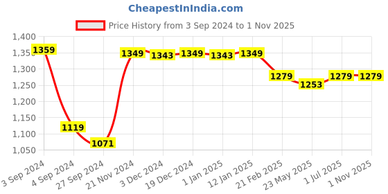 tatacliq.com Baby Moo Kids White & Blue Printed Full Sleeves T-Shirt Set baby moo Price History Graph from 3 Sep 2024 to 1 Nov 2025