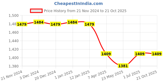 tatacliq.com Baby Moo Kids White & Yellow Printed Dress baby moo Price History Graph from 21 Nov 2024 to 20 Oct 2025