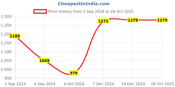 tatacliq.com Baby Moo Kids Yellow & Blue Cotton Printed Wrapper baby moo Price History Graph from 3 Sep 2024 to 27 Oct 2025