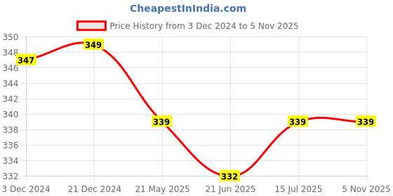 tatacliq.com Baby Moo Kids Yellow & White Embroidered Booties baby moo Price History Graph from 3 Dec 2024 to 4 Nov 2025