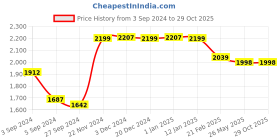tatacliq.com Baby Moo Kids Yellow Cotton Printed Wrapper baby moo Price History Graph from 3 Sep 2024 to 27 Oct 2025
