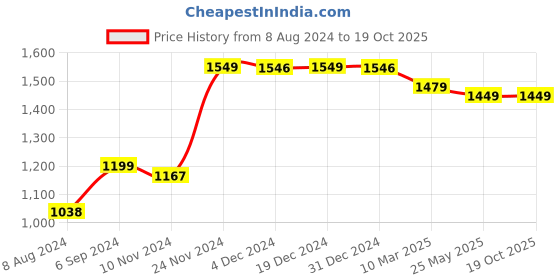 tatacliq.com Baby Moo Kids Yellow Printed Wrapper baby moo Price History Graph from 8 Aug 2024 to 19 Oct 2025