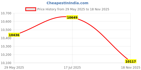 tatacliq.com Baby Moo Newborn To Toddler Portable Bouncer with Hanging Toys Blue & Green baby moo Price History Graph from 29 May 2025 to 18 Nov 2025