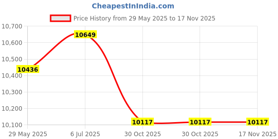 tatacliq.com Baby Moo Newborn To Toddler Portable Musical Rocker with Hanging Toys Green baby moo Price History Graph from 29 May 2025 to 17 Nov 2025