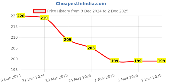 tatacliq.com Baby Moo Plain Multicolour 5 Pack Baby Hanger baby moo Price History Graph from 3 Dec 2024 to 2 Dec 2025