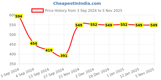 tatacliq.com Baby Moo Unisex Beige & Blue Applique Socks Booties (Pack Of 2) baby moo Price History Graph from 3 Sep 2024 to 4 Nov 2025
