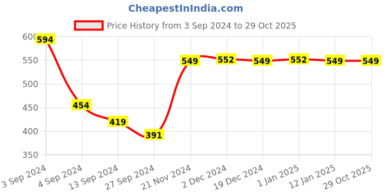 tatacliq.com Baby Moo Unisex Blue Applique Socks Booties (Pack Of 2) baby moo Price History Graph from 3 Sep 2024 to 29 Oct 2025