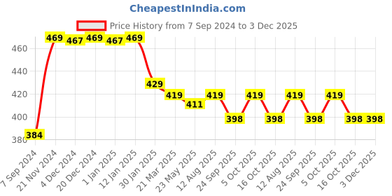 tatacliq.com Baby Moo Unisex Multicolour Cotton Printed Jhablas baby moo Price History Graph from 7 Sep 2024 to 3 Dec 2025