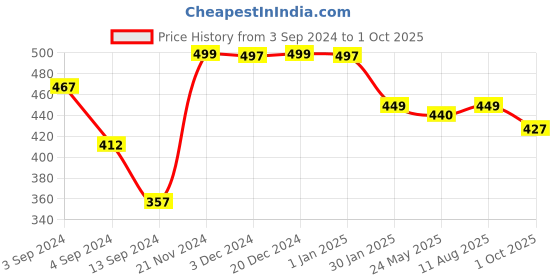 tatacliq.com Baby Moo Unisex Multicolour Cotton Printed Jhablas baby moo Price History Graph from 3 Sep 2024 to 1 Oct 2025