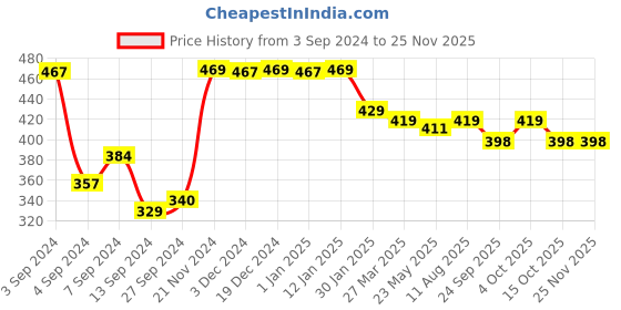 tatacliq.com Baby Moo Unisex Multicolour Cotton Printed Jhablas baby moo Price History Graph from 3 Sep 2024 to 24 Nov 2025