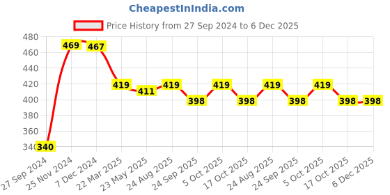 tatacliq.com Baby Moo Unisex Multicolour Cotton Printed Jhablas baby moo Price History Graph from 27 Sep 2024 to 5 Dec 2025