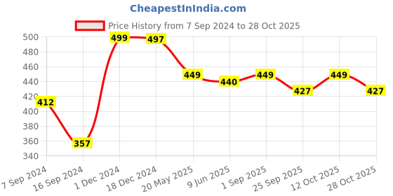 tatacliq.com Baby Moo Unisex Multicolour Cotton Printed Jhablas baby moo Price History Graph from 7 Sep 2024 to 28 Oct 2025