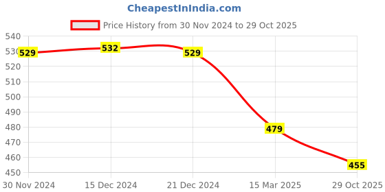 tatacliq.com Baby Moo Unisex Multicolour Cotton Printed Jhablas baby moo Price History Graph from 30 Nov 2024 to 29 Oct 2025